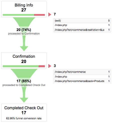 Conversion Funnel Tracking
